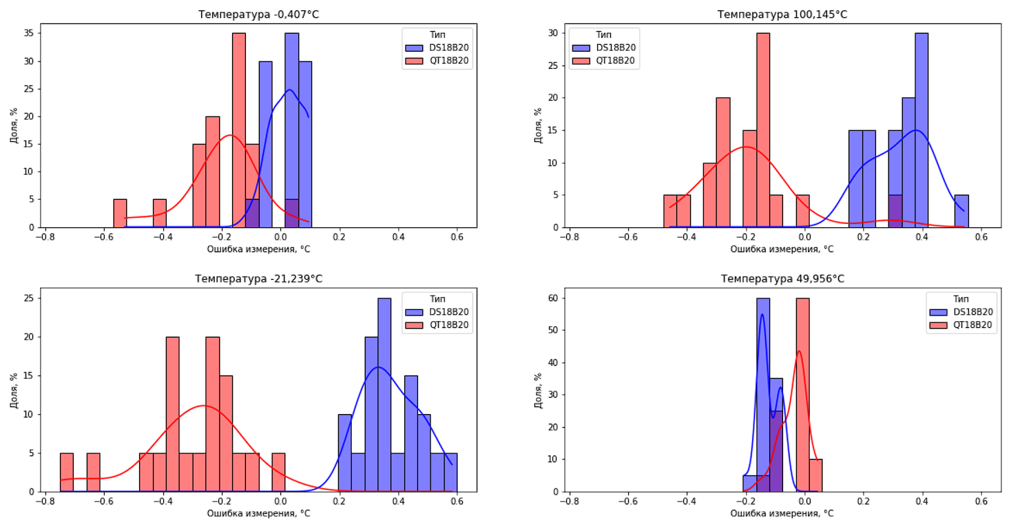 Гистограммы распределения ошибки измерений